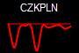 CZKPLN